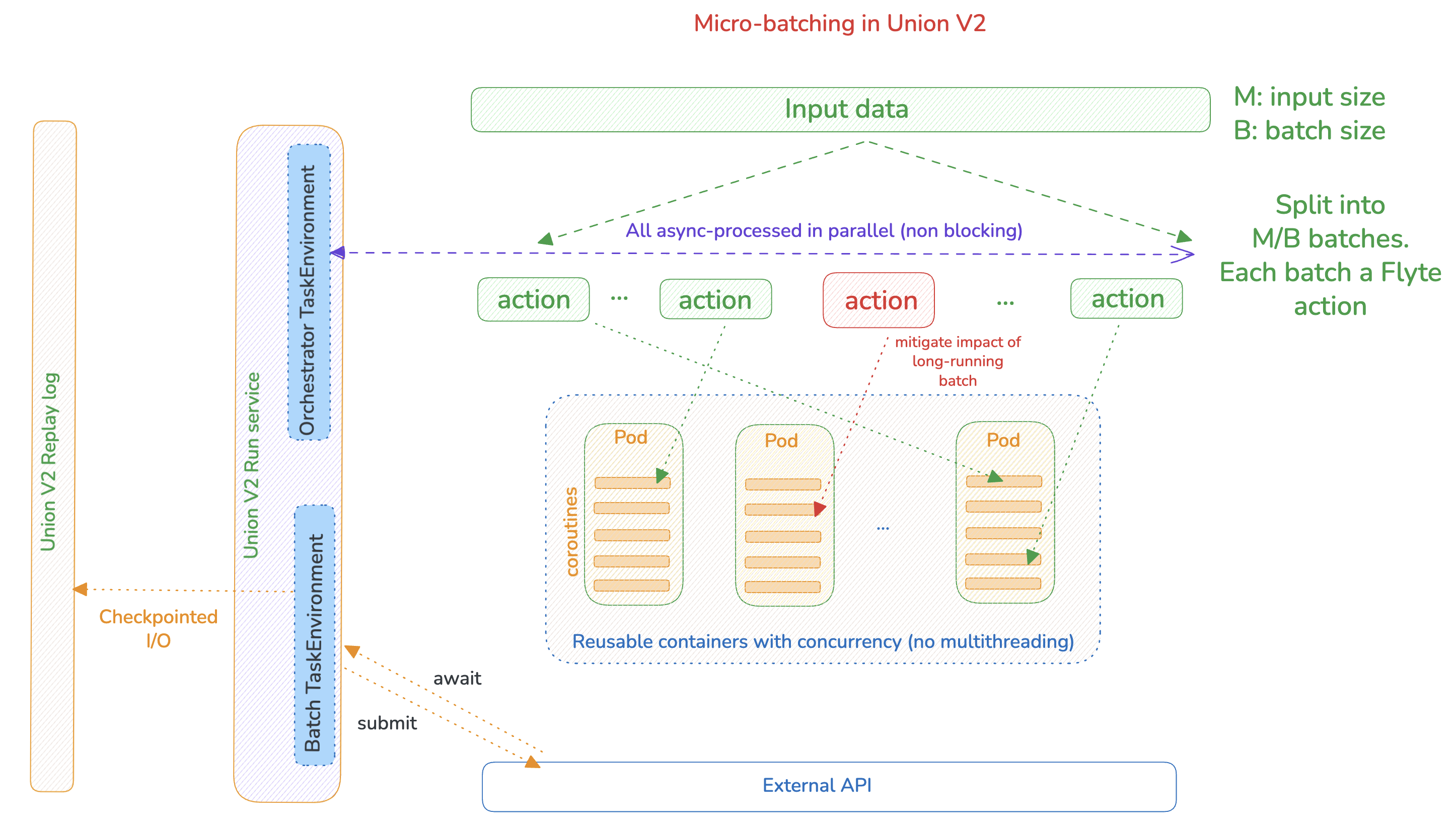 Micro-batching Architecture